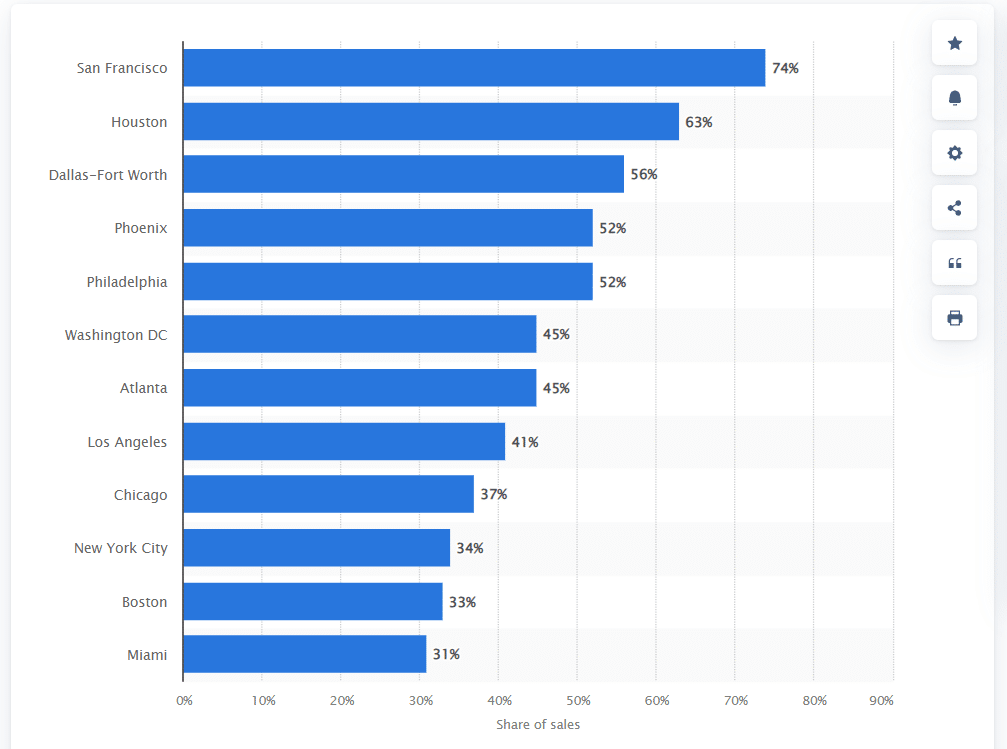 Best States For DoorDash