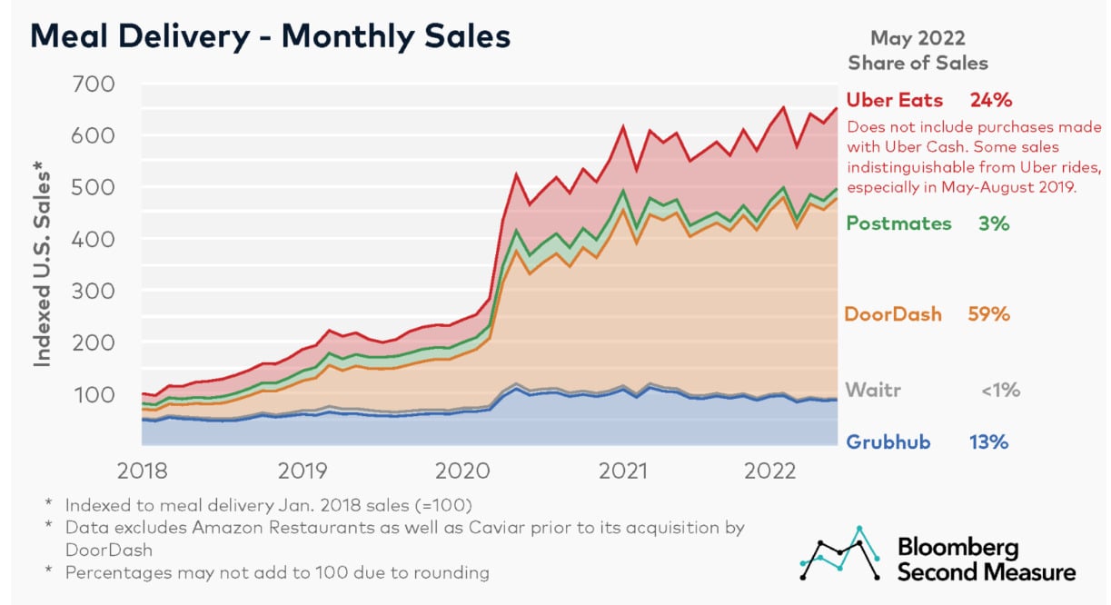 DoorDash Marketshare