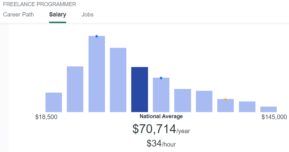 freelance-programmer-salary