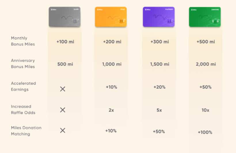 Miles app tiers