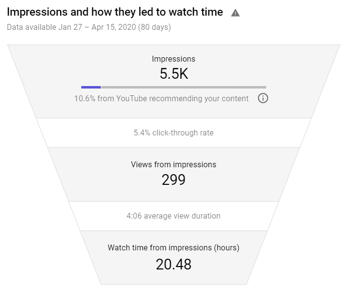 YouTube-impressions