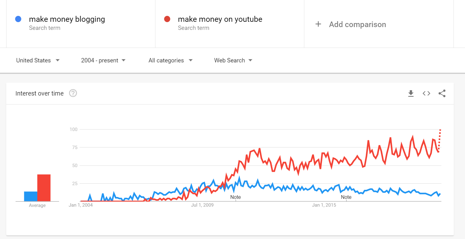 blogging-vs-vlogging