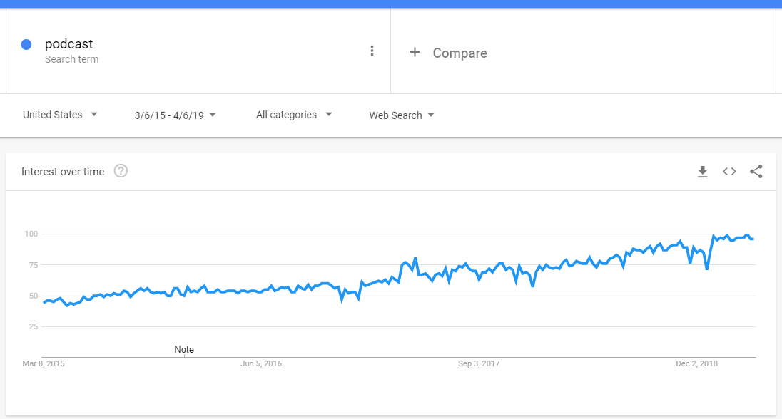 podcast interest over time